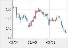 米ドル/円 直近３日間のチャート