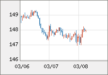 米ドル/円 直近３日間のチャート