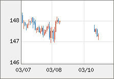 米ドル/円 直近３日間のチャート