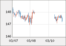 米ドル/円 直近３日間のチャート
