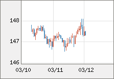 米ドル/円 直近３日間のチャート