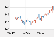 米ドル/円 直近３日間のチャート