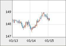 米ドル/円 直近３日間のチャート