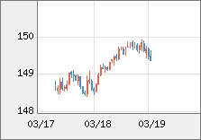 米ドル/円 直近３日間のチャート