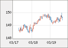 米ドル/円 直近３日間のチャート