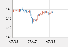 米ドル/円 直近３日間のチャート