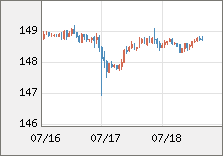 米ドル/円 直近３日間のチャート