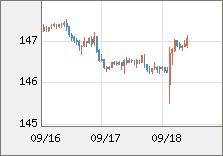 米ドル/円 直近３日間のチャート