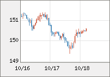 米ドル/円 直近３日間のチャート