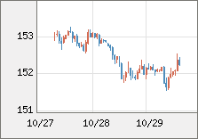 米ドル/円 直近３日間のチャート