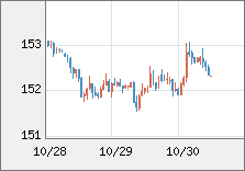 米ドル/円 直近3日間のチャート