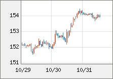米ドル/円 直近3日間のチャート