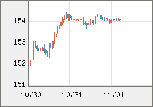 米ドル/円 直近３日間のチャート