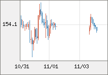 米ドル/円 直近３日間のチャート