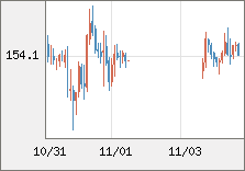 米ドル/円 直近３日間のチャート