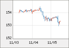 米ドル/円 直近３日間のチャート