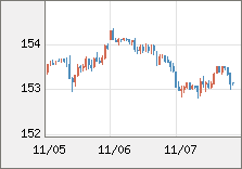 米ドル/円 直近３日間のチャート