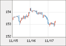 米ドル/円 直近３日間のチャート