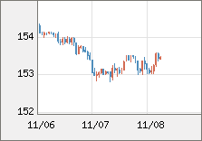 米ドル/円 直近３日間のチャート