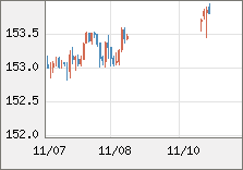 米ドル/円 直近３日間のチャート