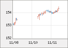 米ドル/円 直近３日間のチャート