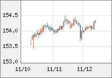 米ドル/円 直近３日間のチャート