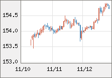 米ドル/円 直近３日間のチャート