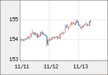 米ドル/円 直近３日間のチャート