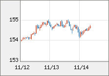 米ドル/円 直近３日間のチャート