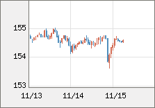 米ドル/円 直近３日間のチャート