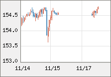 米ドル/円 直近３日間のチャート