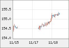 米ドル/円 直近３日間のチャート
