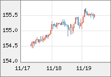 米ドル/円 直近３日間のチャート