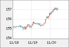 米ドル/円 直近３日間のチャート