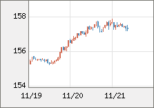 米ドル/円 直近３日間のチャート