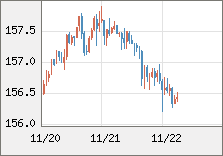 米ドル/円 直近３日間のチャート