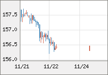 米ドル/円 直近３日間のチャート