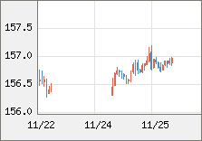 米ドル/円 直近３日間のチャート