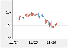 米ドル/円 直近３日間のチャート