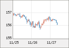 米ドル/円 直近３日間のチャート