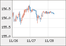 米ドル/円 直近３日間のチャート
