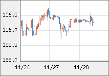 米ドル/円 直近３日間のチャート