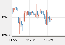 米ドル/円 直近３日間のチャート