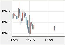 米ドル/円 直近３日間のチャート