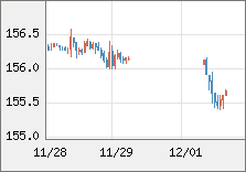 米ドル/円 直近３日間のチャート