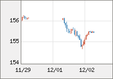 米ドル/円 直近３日間のチャート