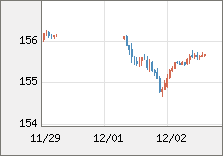米ドル/円 直近３日間のチャート