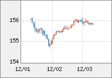 米ドル/円 直近３日間のチャート