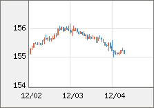 米ドル/円 直近３日間のチャート