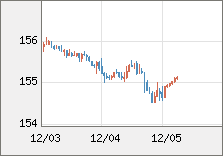 米ドル/円 直近３日間のチャート